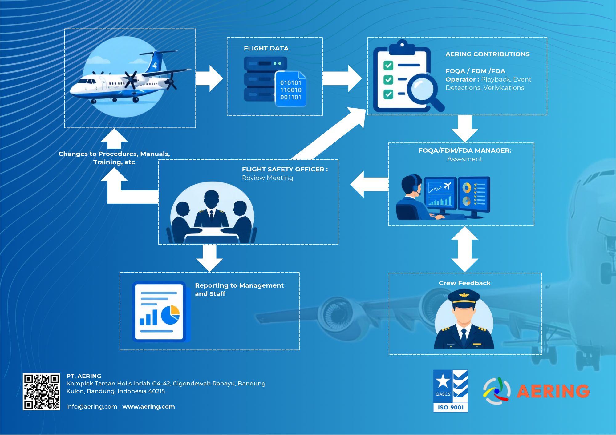 FDAP/FDM/FOQA PROCESS